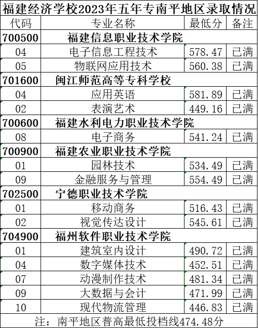 福建经济学校五年制高职(面向南平)录取分数线一览!