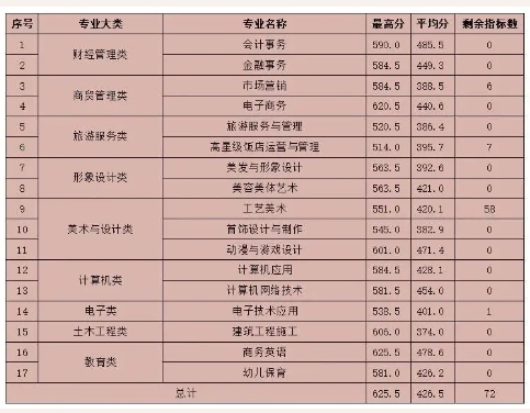 福建商贸学校面向福州地区的三年制中职录取分数线