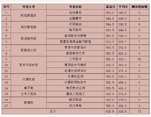 福建商贸学校面向福州地区的三年制中职录取分数线