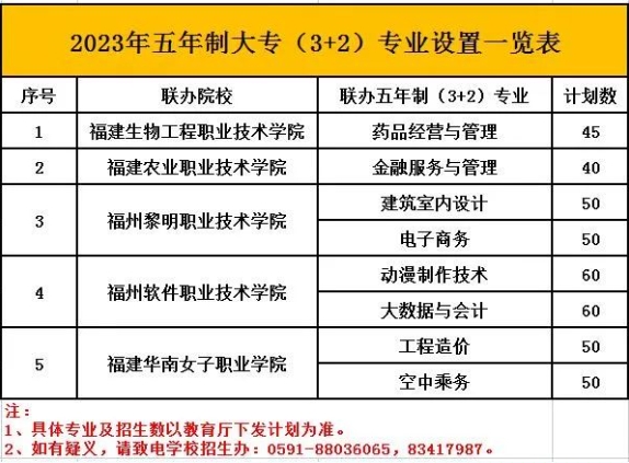 福建商贸学校2023年五年制大专（3+2）专业.png