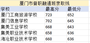 厦门市中职学校普职融通班录取线