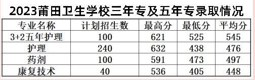 莆田卫生学校2023年三年专录取分数线