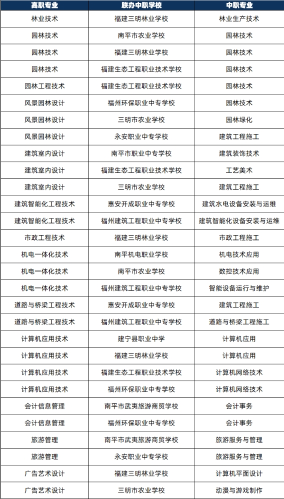 福建林业职业技术学院三二分段制2024年联办中职专业一览