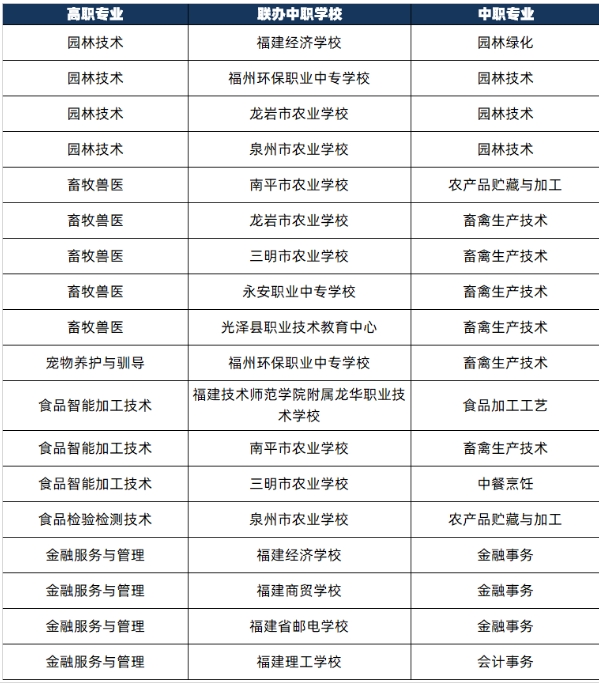 福建农业职业技术学院三二分段制2024年联办中职专业一览