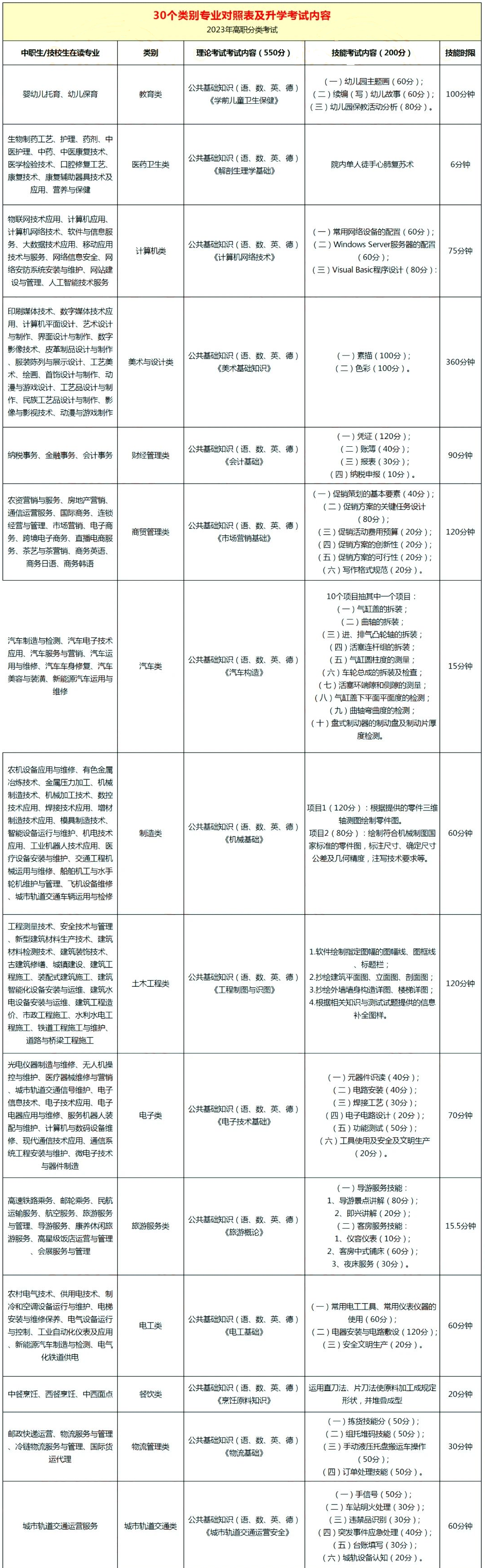 福建中职学考30大类专业对照表及升学考试内容