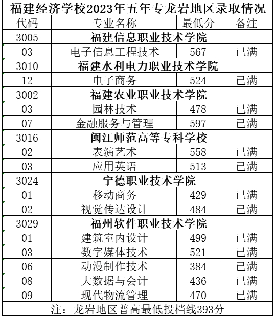 福建经济学校五年专.png