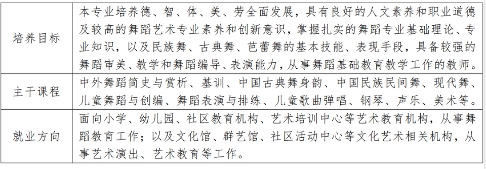 泉州幼儿师范高等专科学校五年专(三)舞蹈教育专业介绍.png