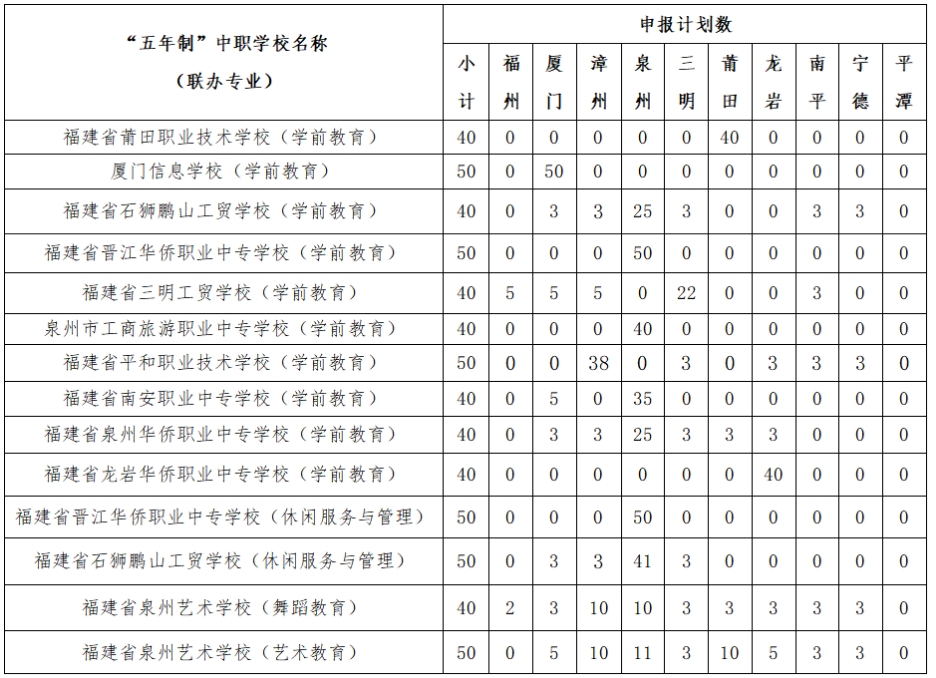 泉州幼儿师范高等专科学校三二分段招生专业计划及专业介绍