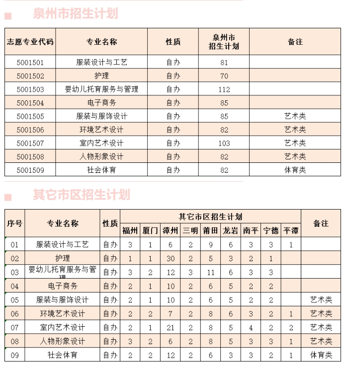 泉州纺织服装职业学院自办五年专招生简章