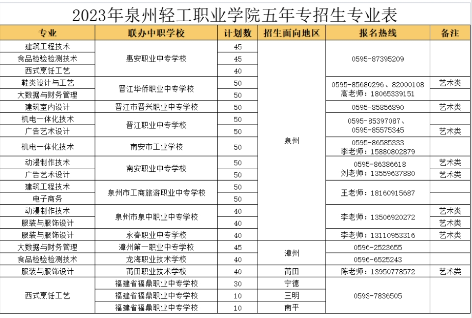 泉州轻工职业学院五年专招生简章