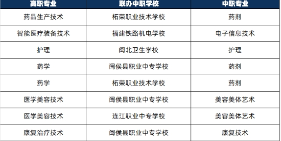 福建卫生职业技术学院2024年三二分段联办中职学校及专业一览表