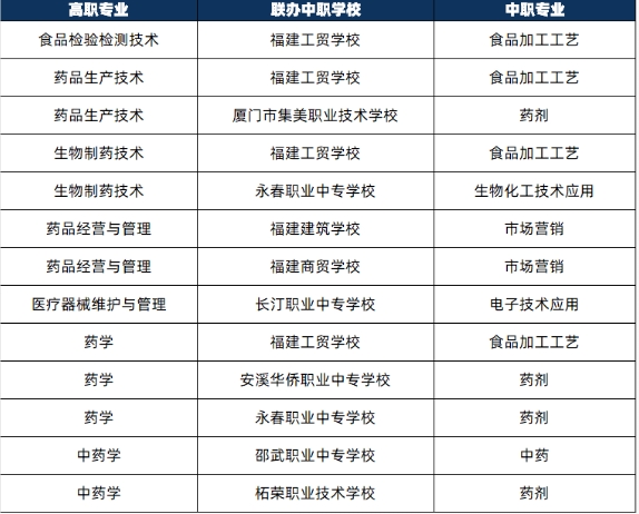 福建生物工程职业技术学院2024年三二分段联办中职学校及专业一览表