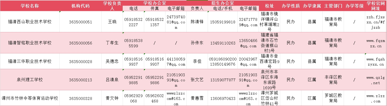 2024年福建前五民办中职学校有哪些？
