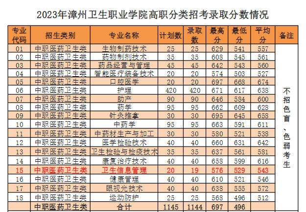 2023年漳州卫生职业学院高职分类招考最低录取分数情况