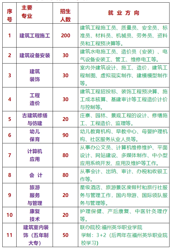 福建省永泰城乡建设职业中专学校2020年秋季招生计划