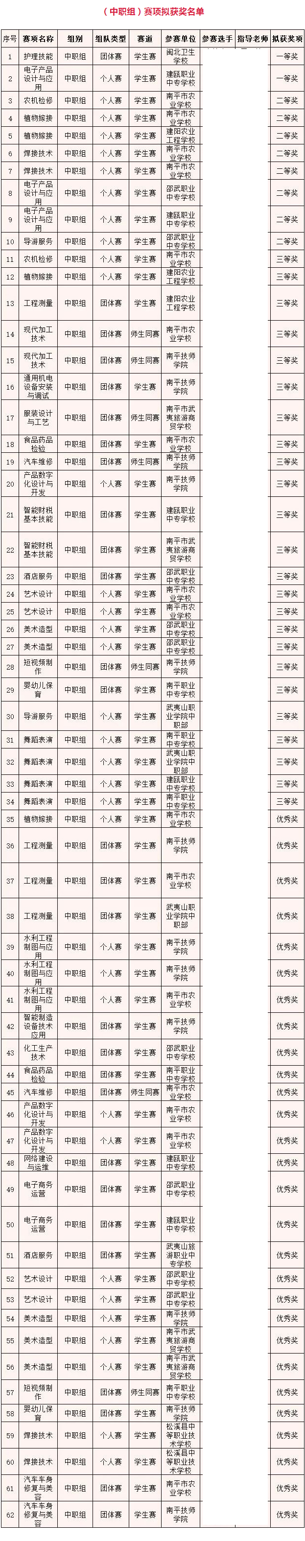 2024年度福建省职业院校技能大赛，南平市这些师生获奖！