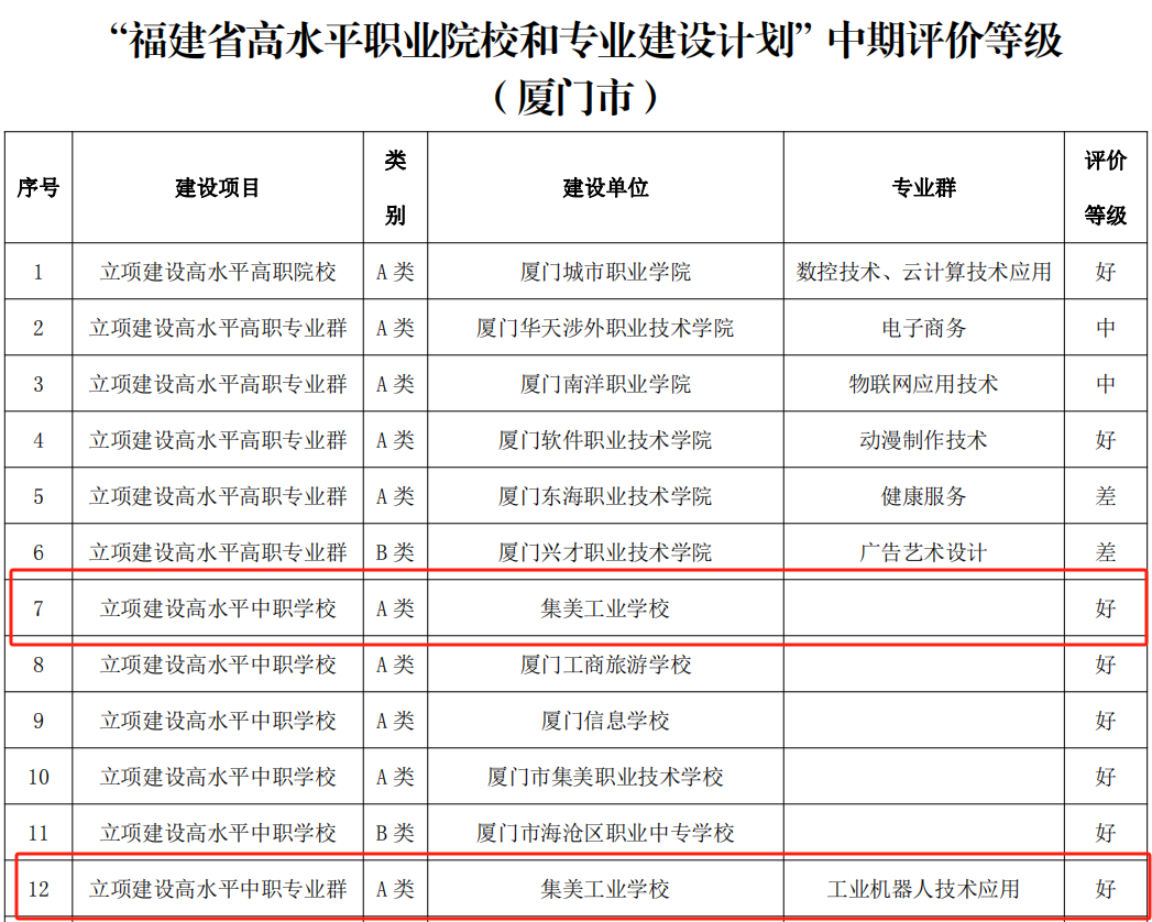 集美工业学校在福建省“双高计划”建设项目中期评价中荣获“双好”等级