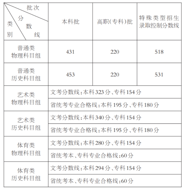 福建三校生高考录取线.png