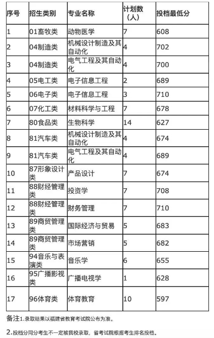 可参考!龙岩学院2023年高职分类招考本科批录取最低分数线