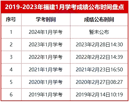 2024福建1月高中学考成绩什么时候能查?