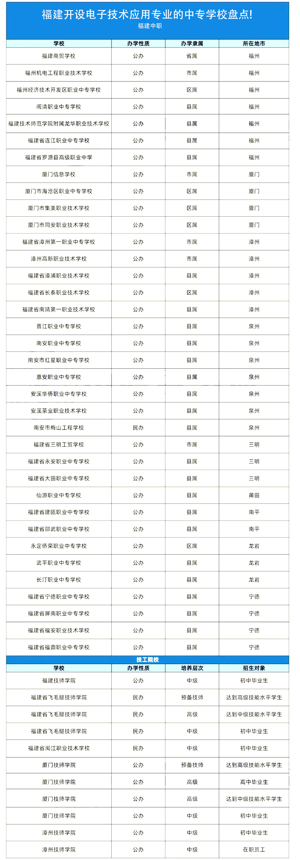 福建开设电子技术应用专业的中专学校盘点