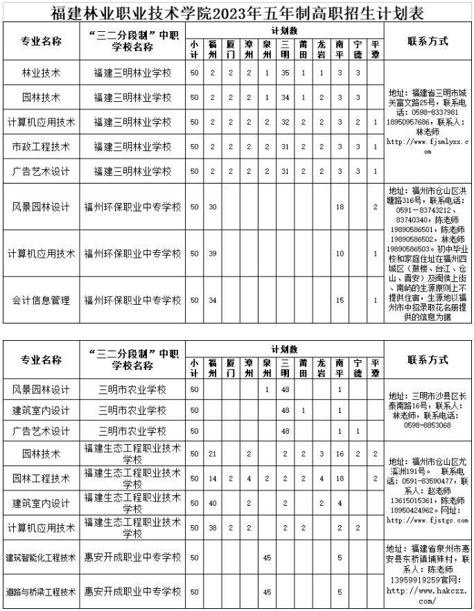 福建林业职业技术学院五年制高职招生计划及往年录取分数线