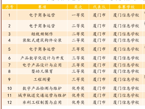 厦门信息学校在2024年度福建省职业院校技能大赛中喜获佳绩