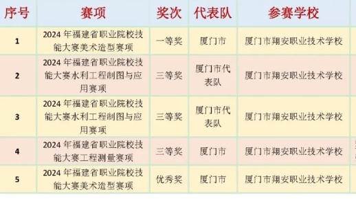 厦门市翔安职业技术学校在2024年度福建省职业院校技能大赛中喜获佳绩