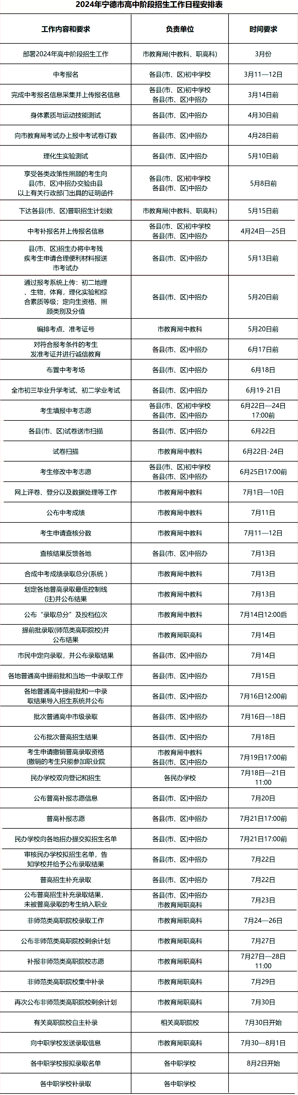 2024年宁德中考报名、中考志愿填报时间、中考日程表？看这篇就够了