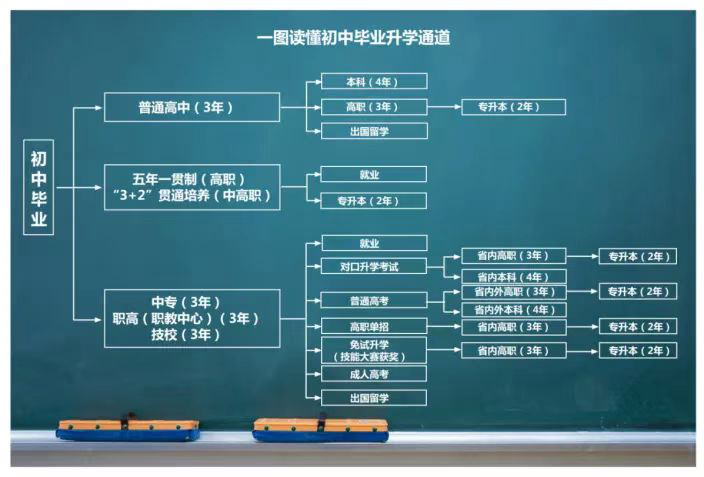 福建初中毕业升学有哪些方式？普高、中职、五年大专