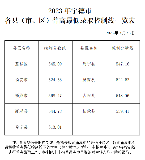 福建多地中招切线具体详情!含福州、厦门、泉州等地区