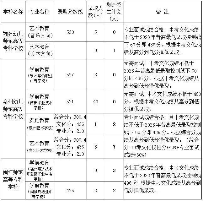 五年制高职师范类专业招生投档情况