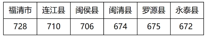 福州六县(市)普高第一条投档线