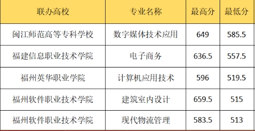 福州商贸职业中专学校五年制大专录取分数线