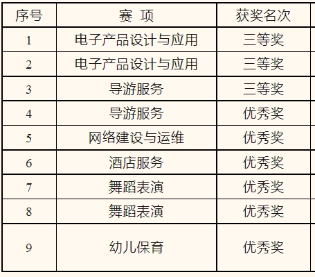 平潭职业中专学校2024年福建省职业院校技能大赛获奖