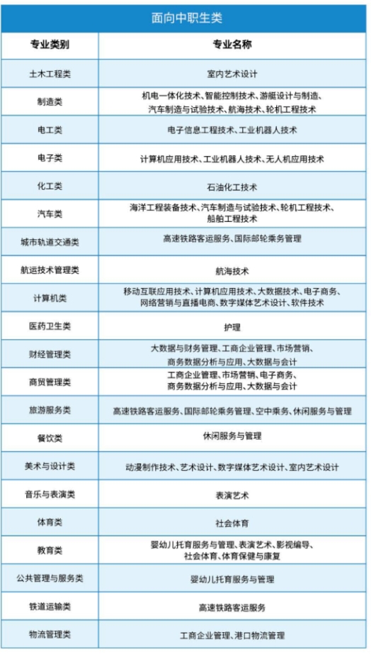 泉州海洋职业学院高职分类面向中职生招生计划