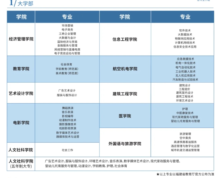 揭秘！2024年厦门南洋职业学院高职分类专业如何选？招生计划来了