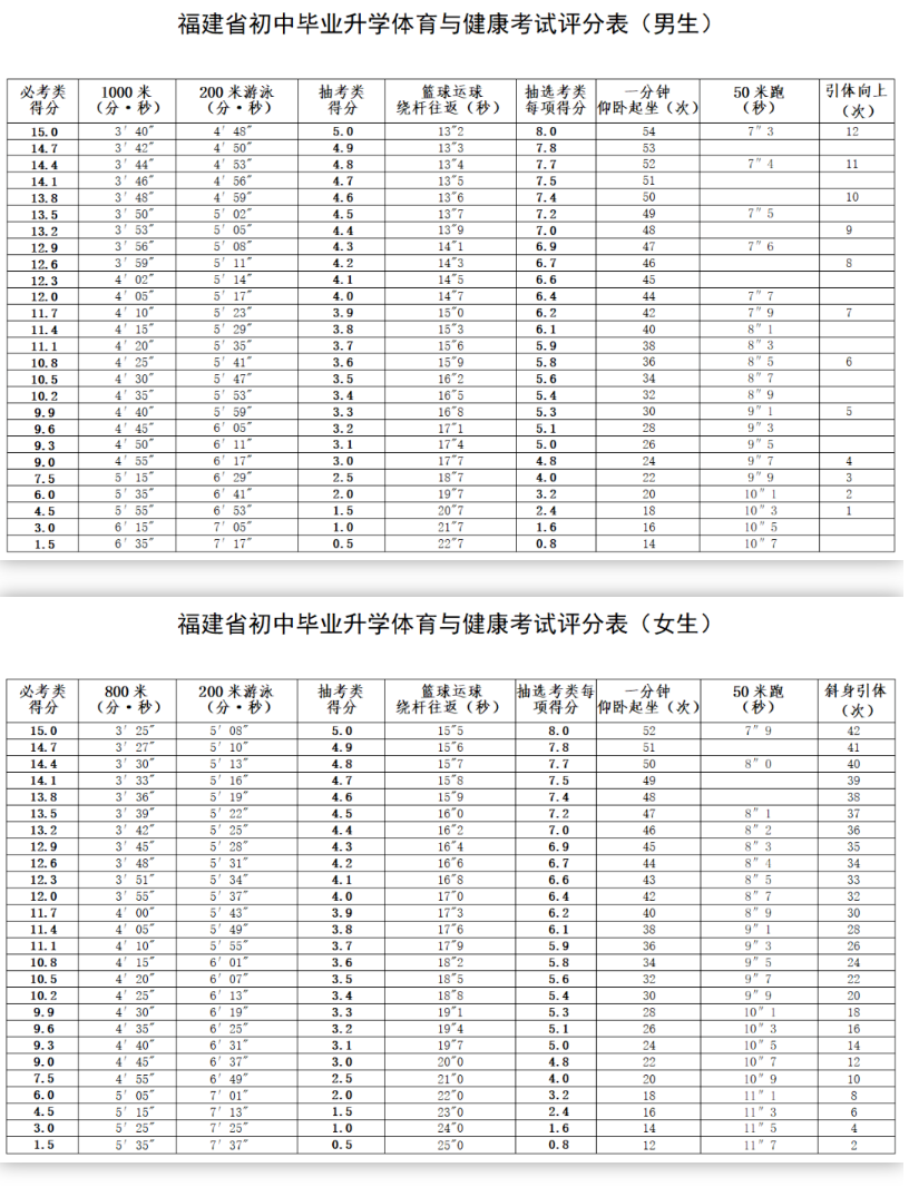 2024年福州市体育中考方案发布！考试项目和评分标准出炉！