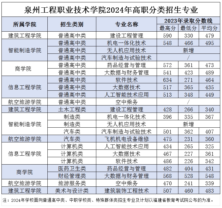  2024年泉州工程职业技术学院高职分类招生计划