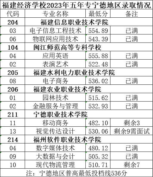 福建经济学校五年制专录取分数线！24年可参考