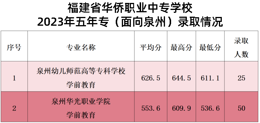 24年参考!2023年泉州华侨职业中专学校录取线(含五年专)