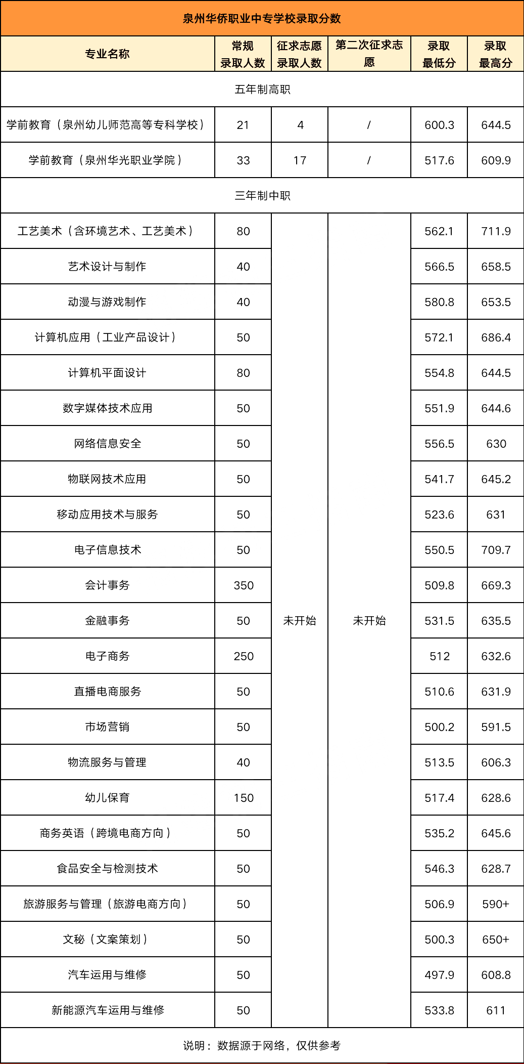 24年参考!2023年泉州华侨职业中专学校录取线(含五年专)