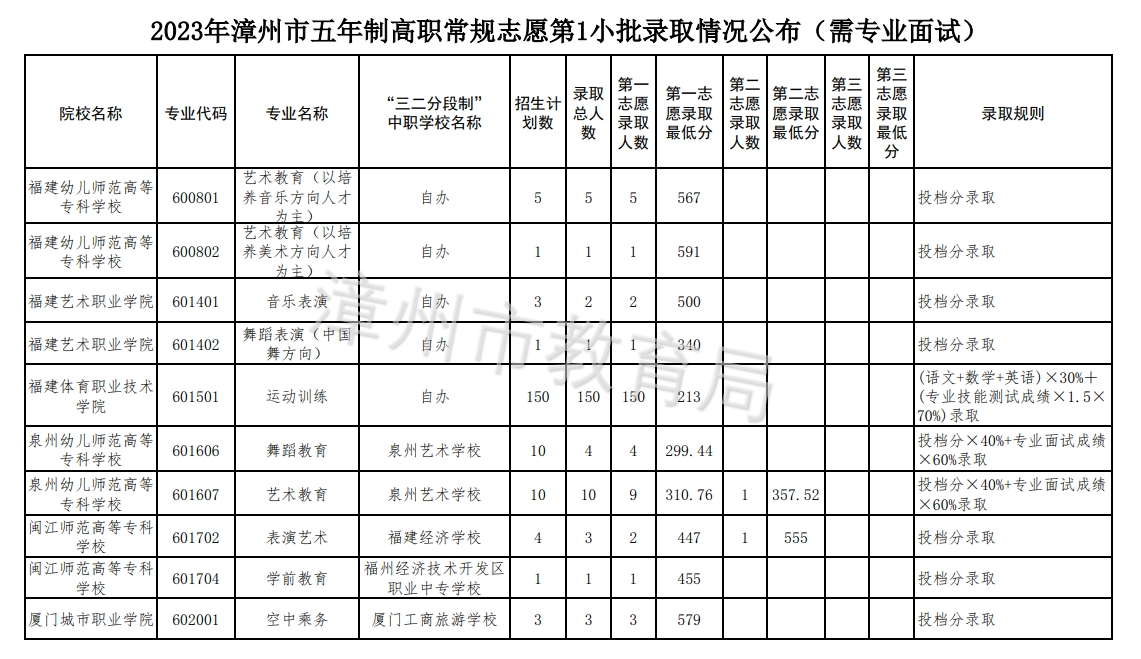 2023年漳州市五年制高职录取分数线