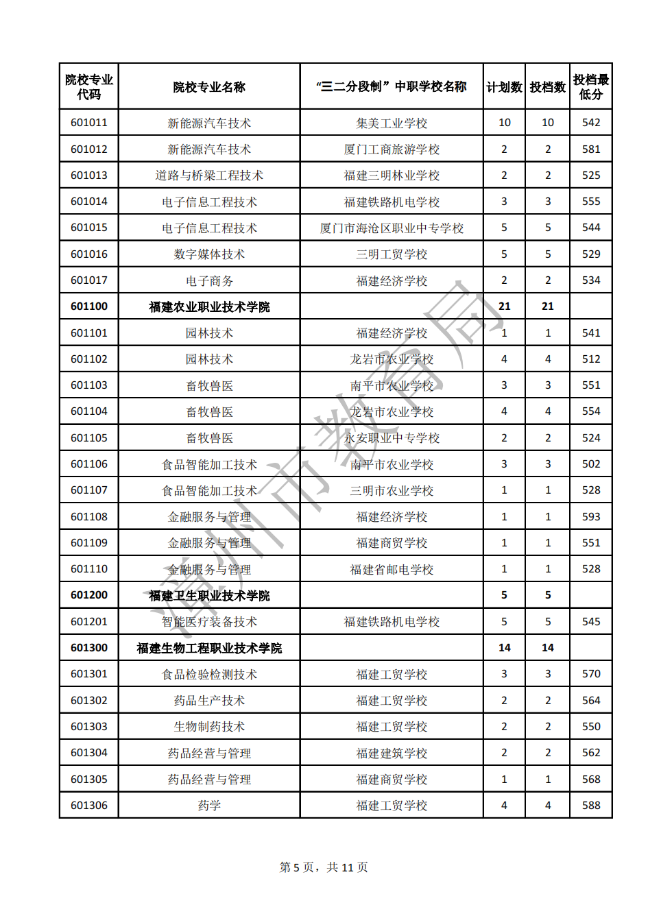 24年参考!2023年漳州市五年制高职录取分数线