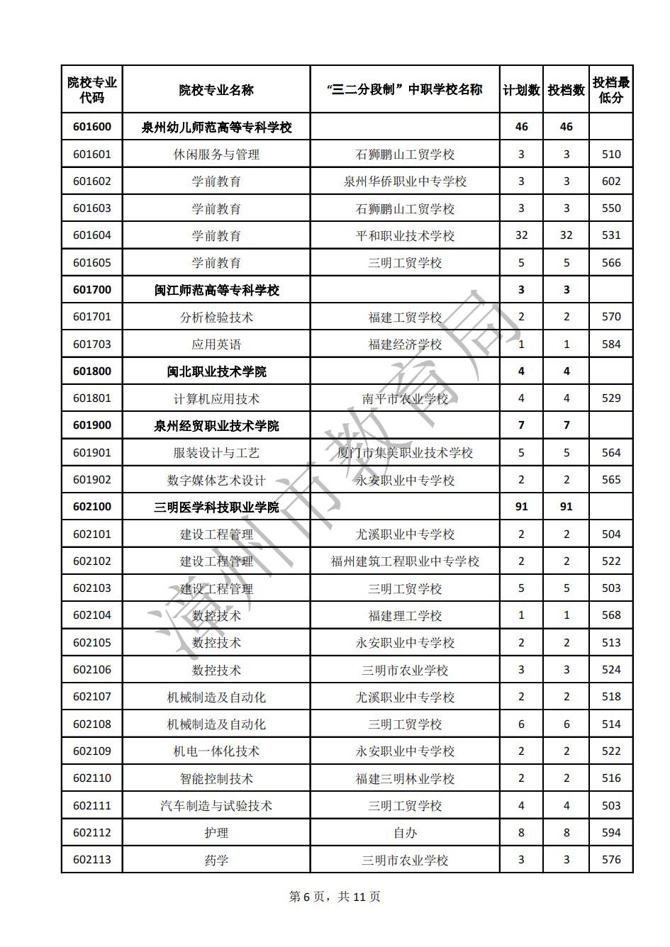 24年参考!2023年漳州市五年制高职录取分数线