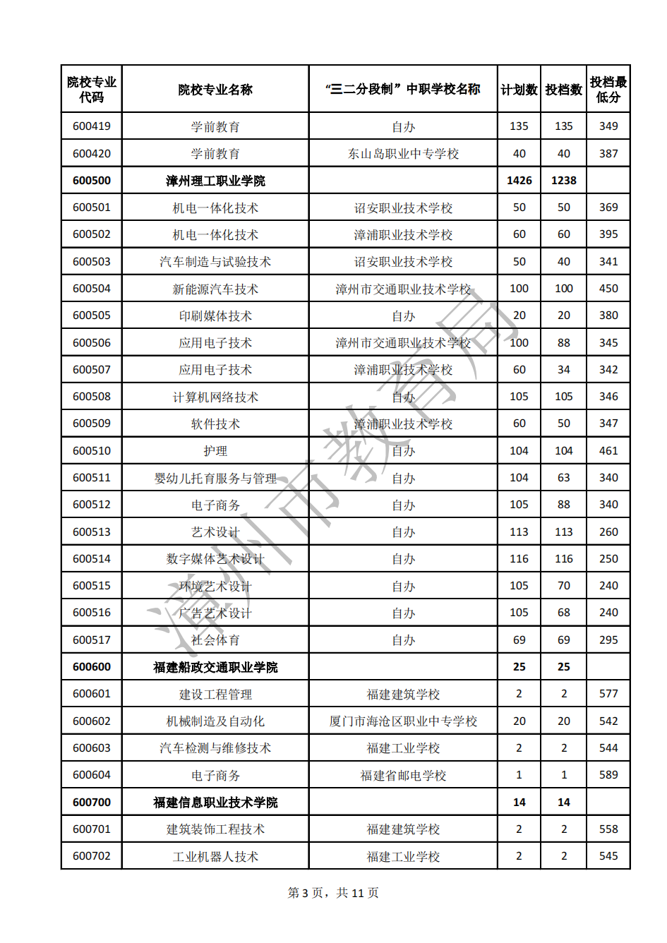 24年参考!2023年漳州市五年制高职录取分数线