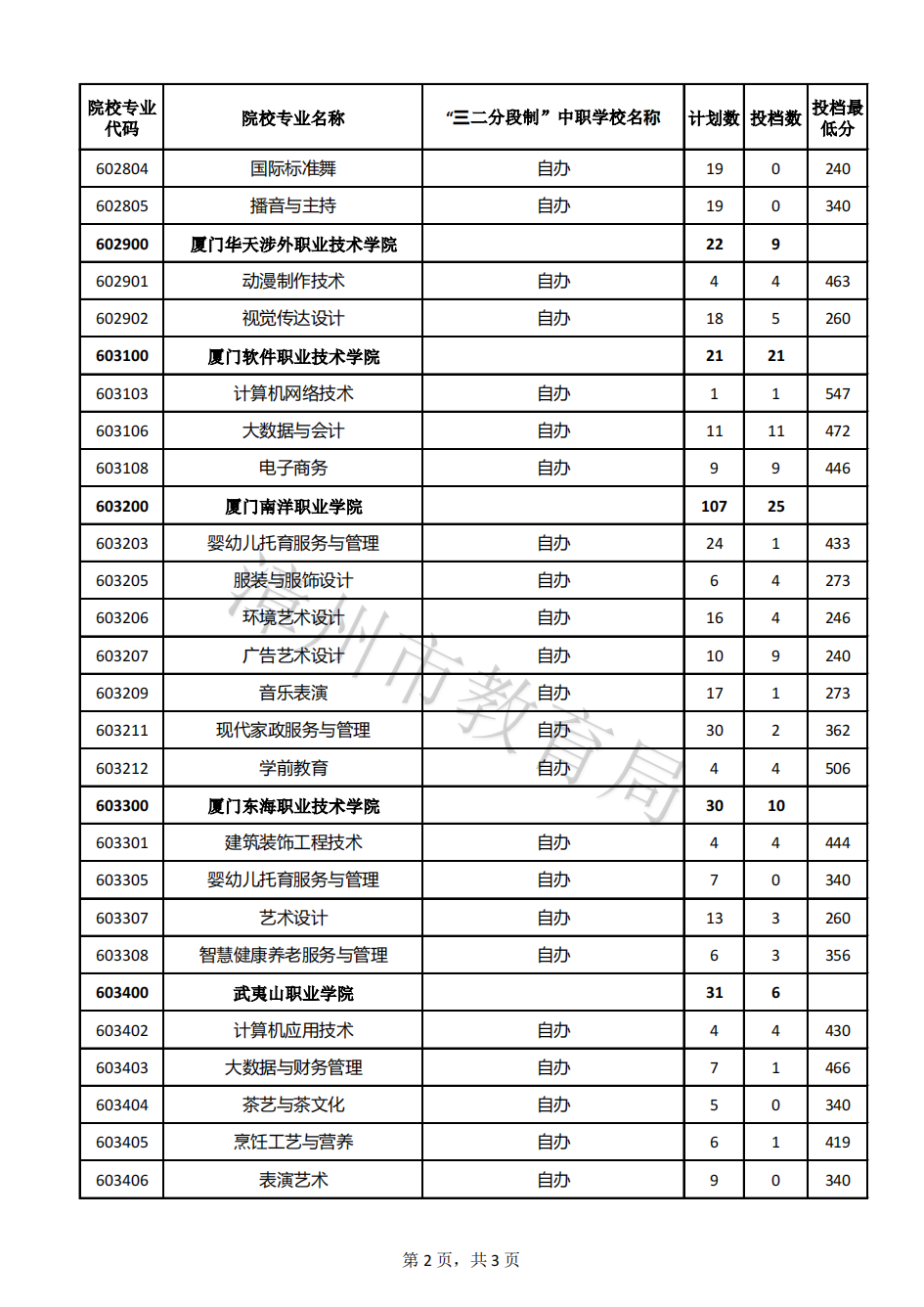 24年参考!2023年漳州市五年制高职录取分数线