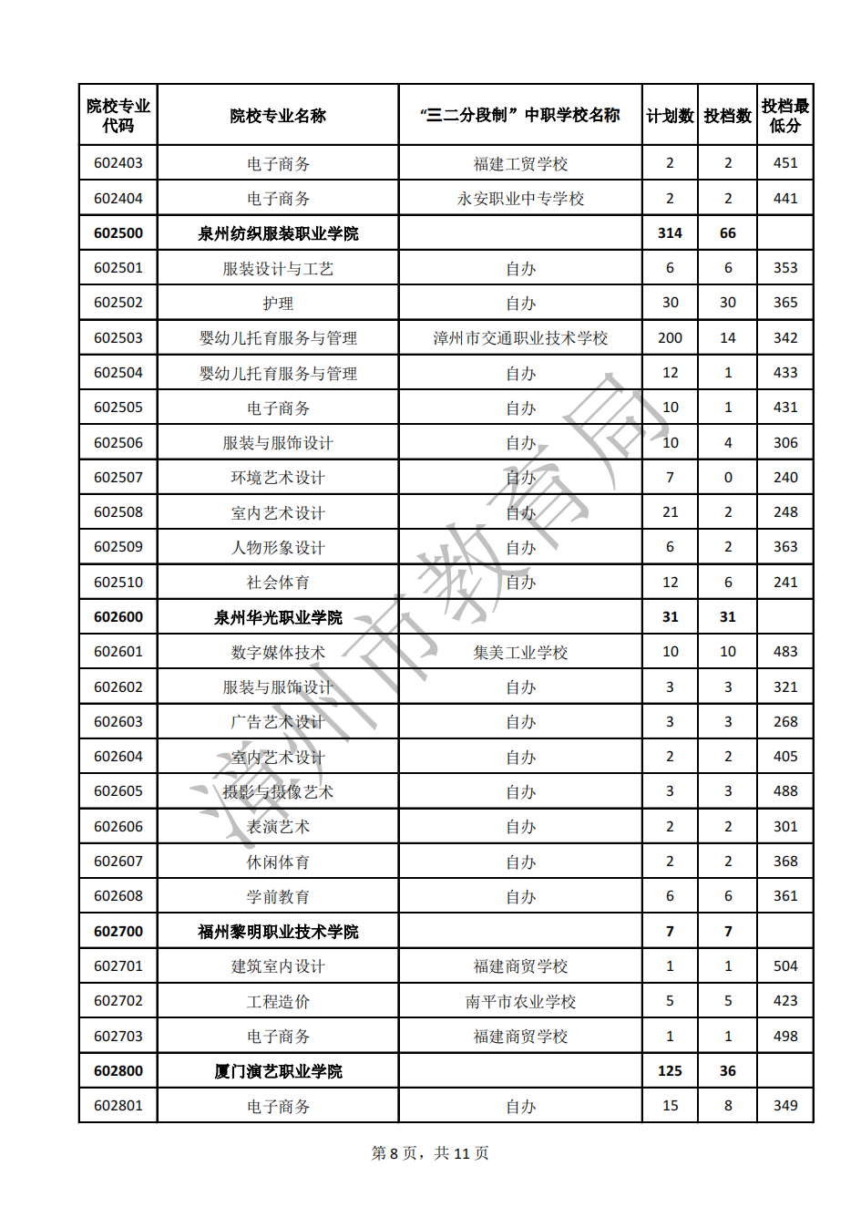 24年参考!2023年漳州市五年制高职录取分数线