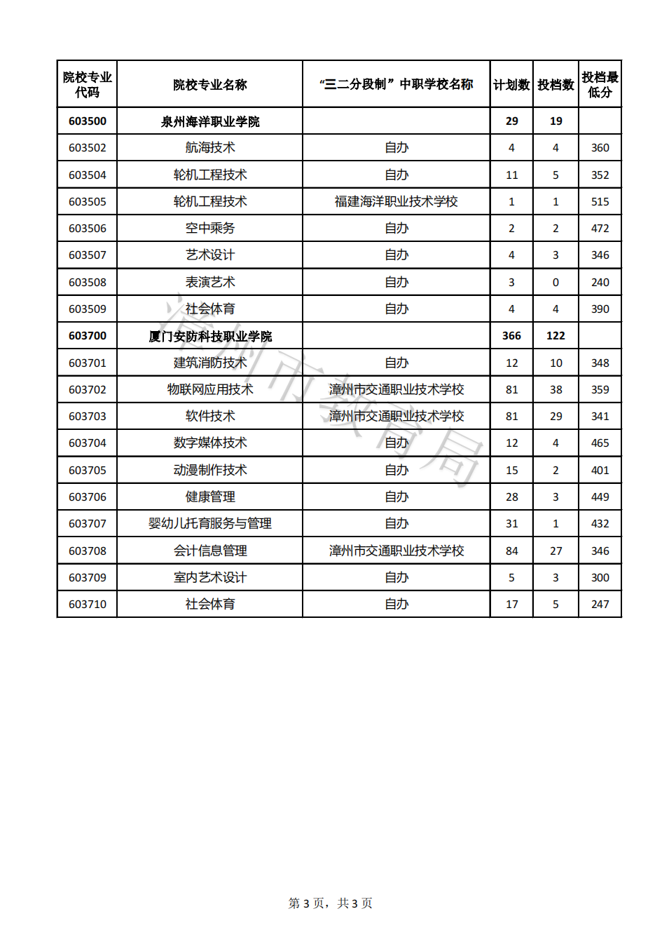 24年参考!2023年漳州市五年制高职录取分数线