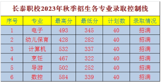 24年参考!长泰职业技术学校录取分数线一览